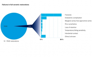 Fig. 2: Data analysis of failures by causes: The most common failures are fractures and endodontic complications.Source: Dr. Bernd Reiss, CSA database, report 11/18.