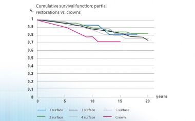 Fig. 3: Kaplan-Meier Estimator: The analysis of the survival rate of one to five-surface partial restorations, as compared to crowns, shows a lower survival rate for crowns.Source: Dr. Bernd Reiss, CSA database, report 11/18.