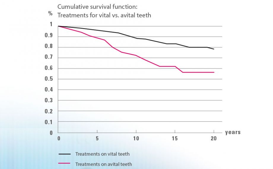 Fig. 4: Kaplan-Meier Estimator: Significantly lower survival rate for treatments on avital teeth as compared to vital teeth.Source: Dr. Bernd Reiss, CSA database, report 11/18.