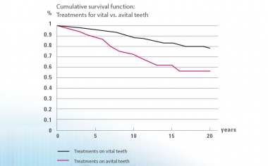 Fig. 4: Kaplan-Meier Estimator: Significantly lower survival rate for treatments on avital teeth as compared to vital teeth.Source: Dr. Bernd Reiss, CSA database, report 11/18.